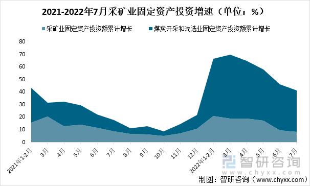 2021-2022年7月采矿业固定资产投资增速（单位：%）