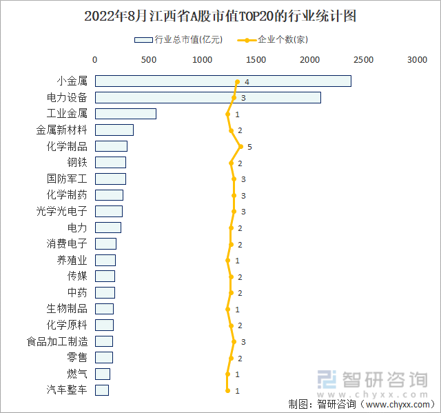 2022年8月江西省A股上市企业数量排名前20的行业市值(亿元)统计图