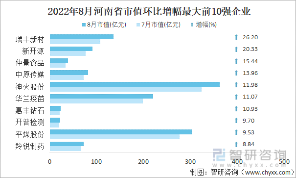 2022年8月河南省A股上市企业市值环比增幅最大前10强企业