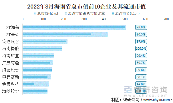 2022年8月海南省A股上市总市值前10强企业及其流通市值