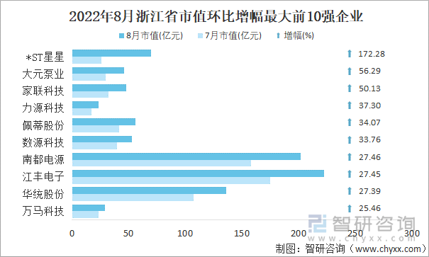 2022年8月浙江省A股上市企业市值环比增幅最大前10强企业