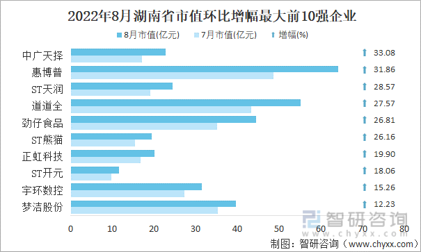 2022年8月湖南省A股上市企业市值环比增幅最大前10强企业