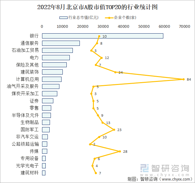 2022年8月北京市A股上市企业数量排名前20的行业市值(亿元)统计图