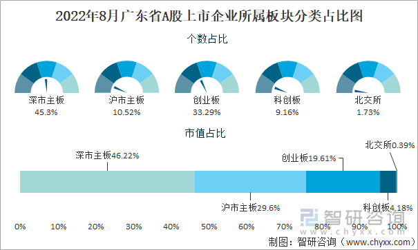 2022年8月广东省A股上市企业所属板块分类占比图