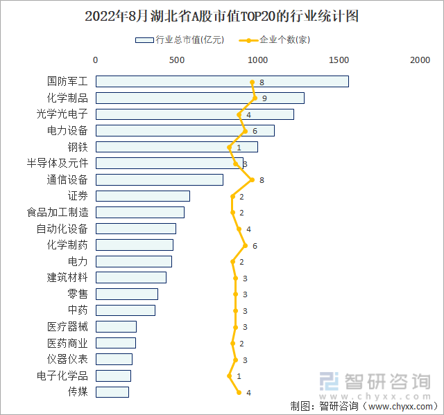 2022年8月湖北省A股上市企业数量排名前20的行业市值(亿元)统计图