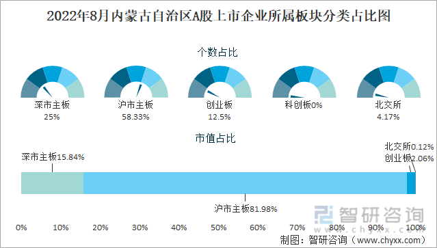 2022年8月内蒙古自治区A股上市企业所属板块分类占比图