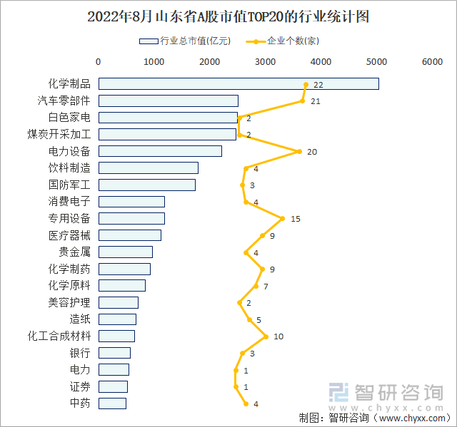 2022年8月山東省A股上市企業(yè)數(shù)量排名前20的行業(yè)市值(億元)統(tǒng)計圖