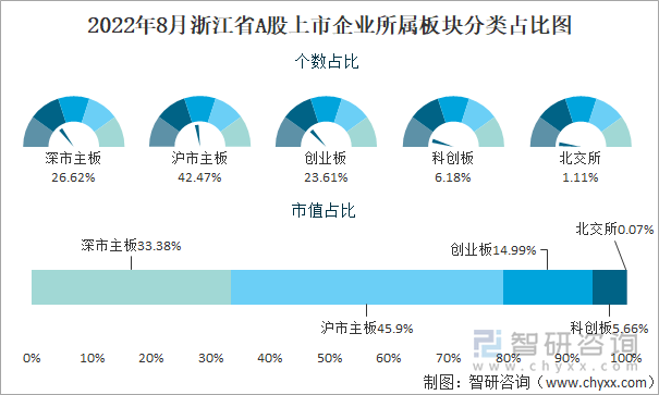 2022年8月浙江省A股上市企业所属板块分类占比图