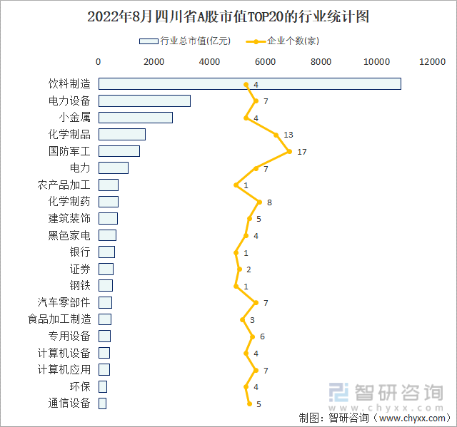 2022年8月四川省A股上市企业数量排名前20的行业市值(亿元)统计图