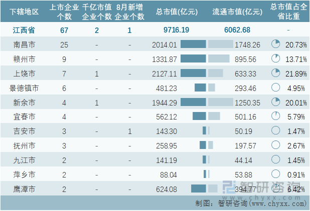 2022年8月江西省各地级行政区A股上市企业情况统计表