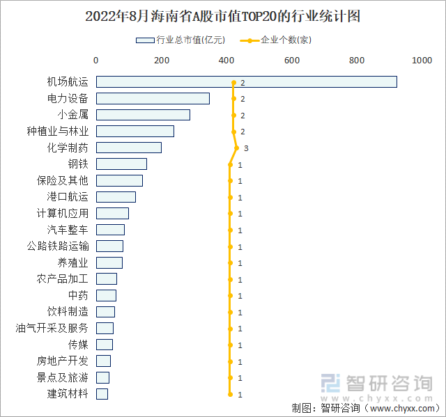 2022年8月海南省A股上市企业数量排名前20的行业市值(亿元)统计图