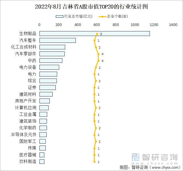 2022年8月吉林省A股上市企业数量排名前20的行业市值(亿元)统计图