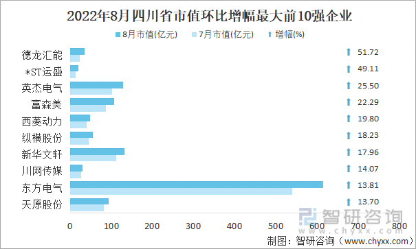 2022年8月四川省A股上市企业市值环比增幅最大前10强企业