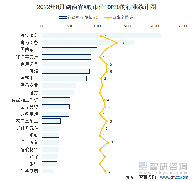 2022年8月湖南省A股上市企业数量排名前20的行业市值(亿元)统计图
