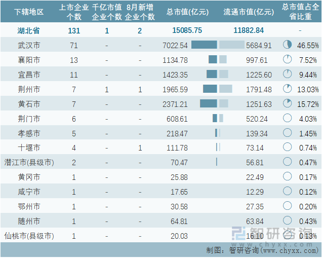 2022年8月湖北省各地级行政区A股上市企业情况统计表