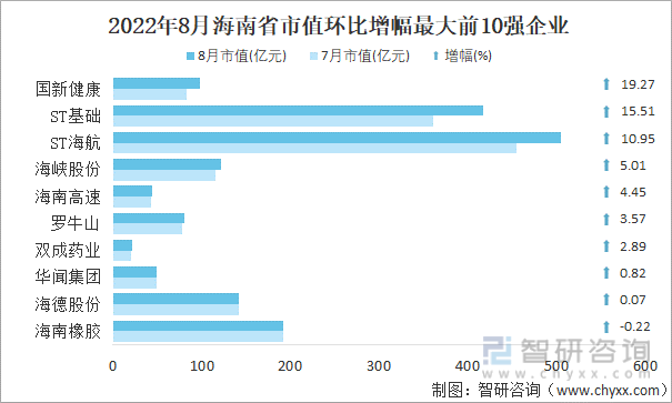 2022年8月海南省A股上市企业市值环比增幅最大前10强企业