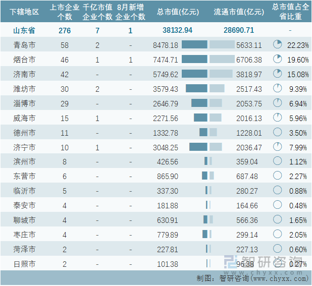 2022年8月山東省各地級行政區(qū)A股上市企業(yè)情況統(tǒng)計表