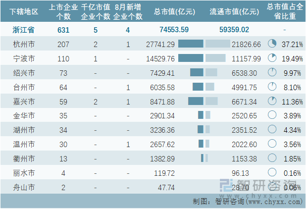 2022年8月浙江省各地级行政区A股上市企业情况统计表