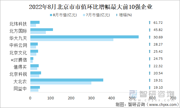 2022年8月北京市A股上市企业市值环比增幅最大前10强企业