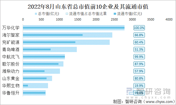 2022年8月山東省A股上市總市值前10強(qiáng)企業(yè)及其流通市值