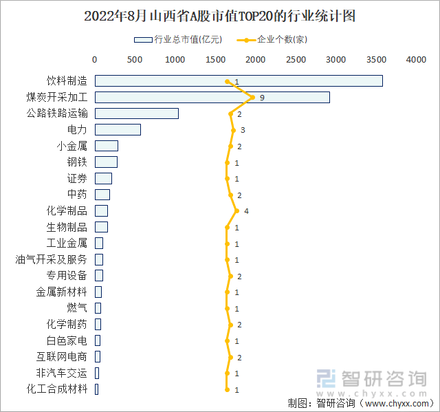 2022年8月山西省A股上市企业数量排名前20的行业市值(亿元)统计图