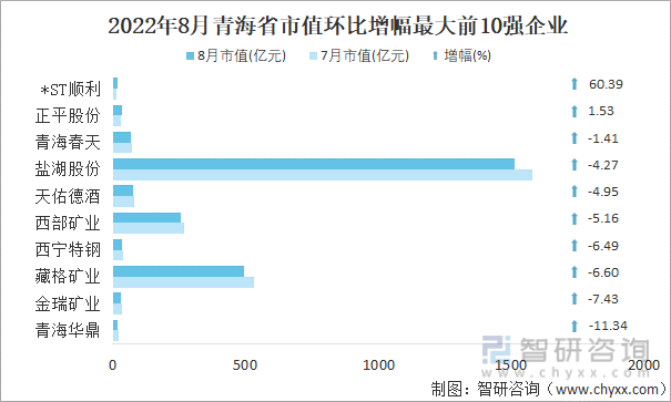 2022年8月青海省A股上市企业市值环比增幅最大前10强企业