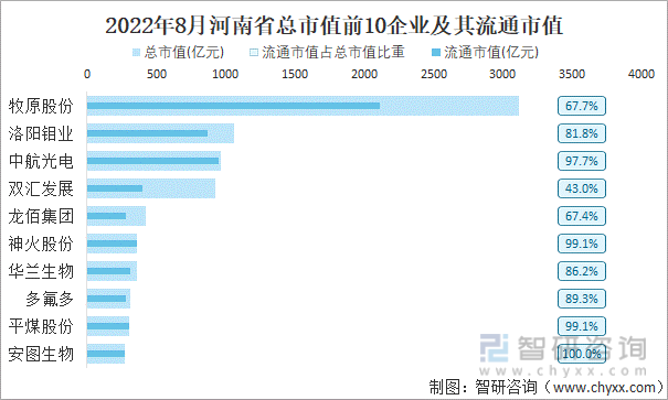 2022年8月河南省A股上市总市值前10强企业及其流通市值