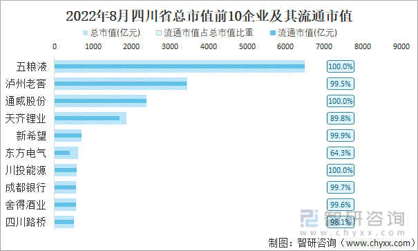 2022年8月四川省A股上市总市值前10强企业及其流通市值