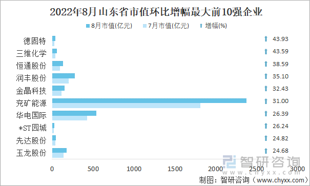 2022年8月山東省A股上市企業(yè)市值環(huán)比增幅最大前10強(qiáng)企業(yè)