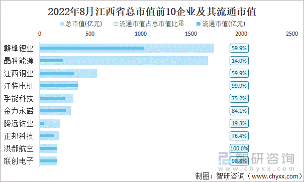 2022年8月江西省A股上市总市值前10强企业及其流通市值