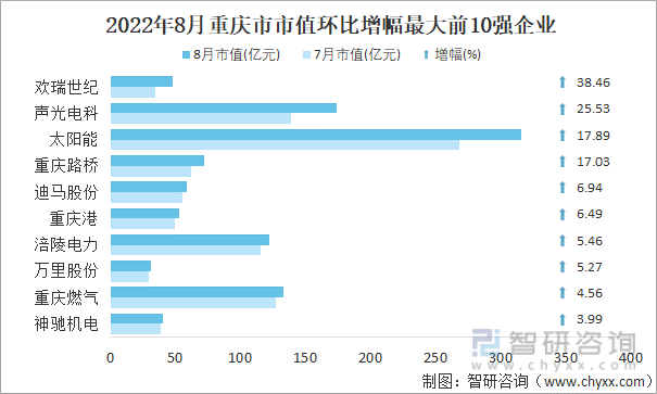 2022年8月重庆市A股上市企业市值环比增幅最大前10强企业