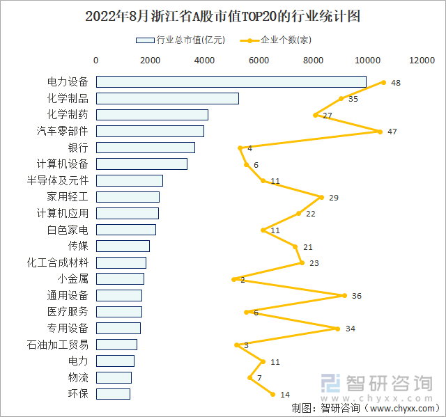 2022年8月浙江省A股上市企业数量排名前20的行业市值(亿元)统计图