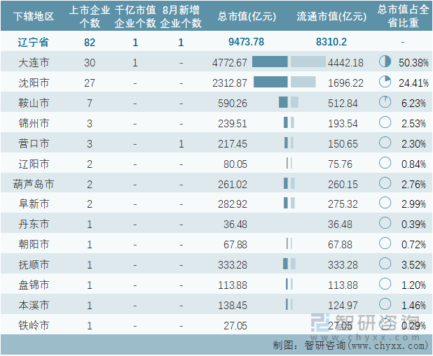 2022年8月辽宁省各地级行政区A股上市企业情况统计表