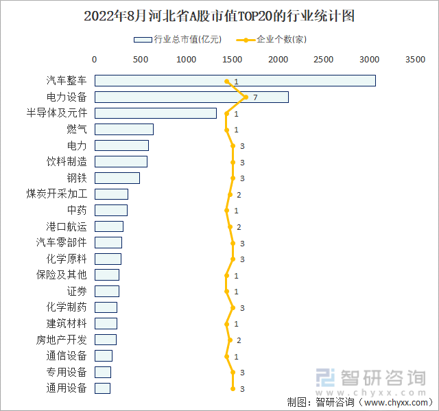 2022年8月河北省A股上市企业数量排名前20的行业市值(亿元)统计图