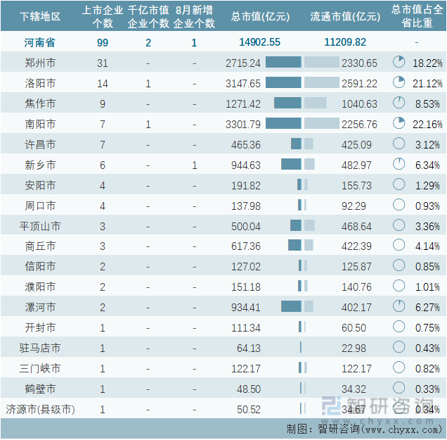 2022年8月河南省各地级行政区A股上市企业情况统计表