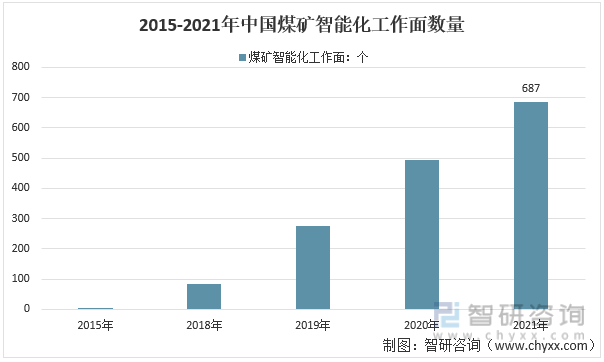 2015-2021年中国煤矿智能化工作面数量