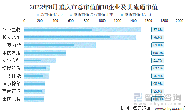 2022年8月重庆市A股上市总市值前10强企业及其流通市值