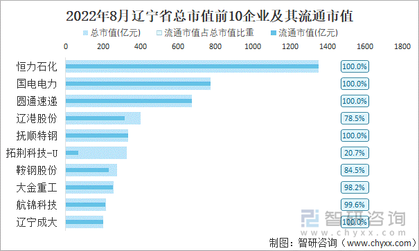 2022年8月辽宁省A股上市总市值前10强企业及其流通市值