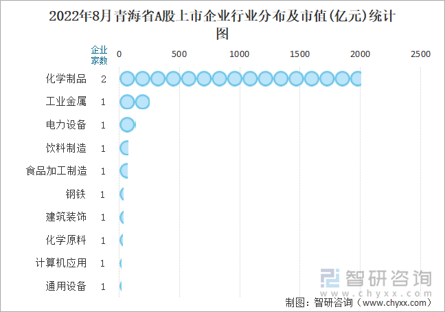 2022年8月青海省A股上市企业行业分布及市值(亿元)统计图