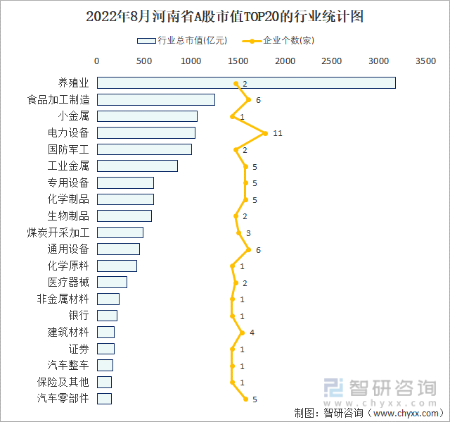 2022年8月河南省A股上市企业数量排名前20的行业市值(亿元)统计图