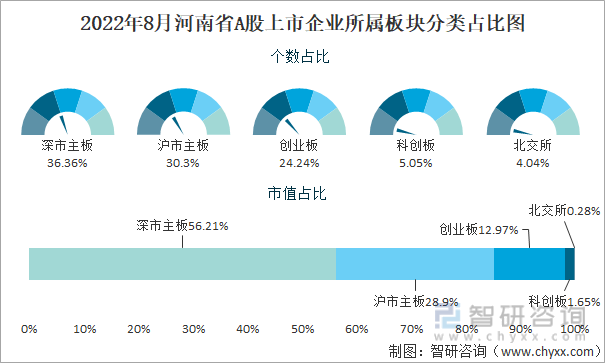 2022年8月河南省A股上市企业所属板块分类占比图