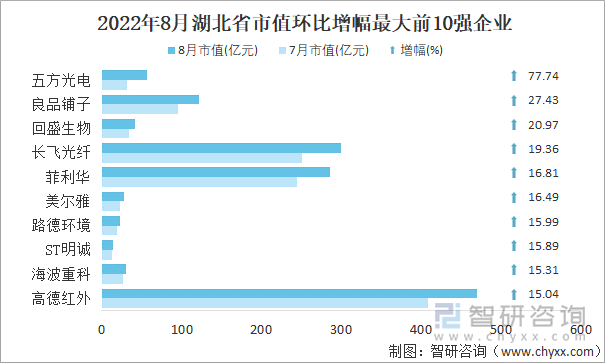 2022年8月湖北省A股上市企业市值环比增幅最大前10强企业