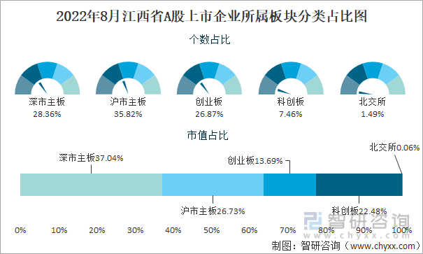 2022年8月江西省A股上市企业所属板块分类占比图