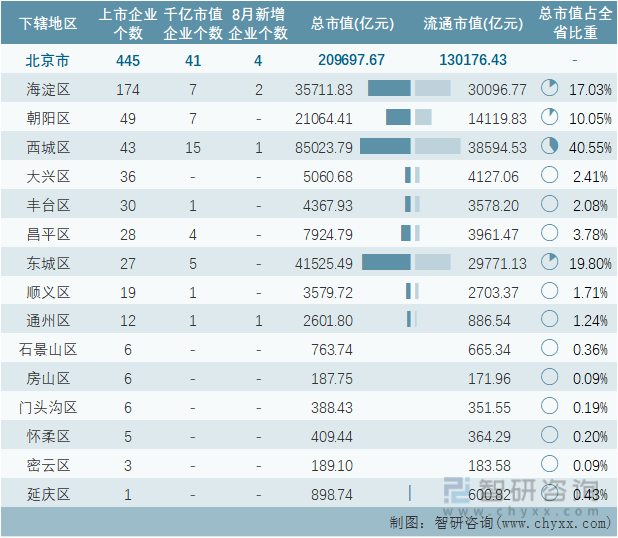2022年8月北京市各地级行政区A股上市企业情况统计表