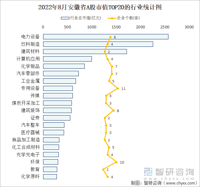 2022年8月安徽省A股上市企业数量排名前20的行业市值(亿元)统计图