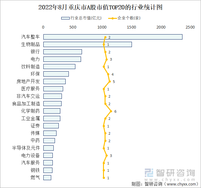 2022年8月重庆市A股上市企业数量排名前20的行业市值(亿元)统计图
