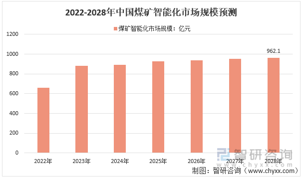 2022-2028年中国煤矿智能化市场规模预测