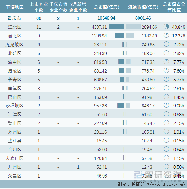 2022年8月重庆市各地级行政区A股上市企业情况统计表