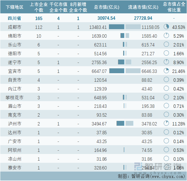 2022年8月四川省各地级行政区A股上市企业情况统计表