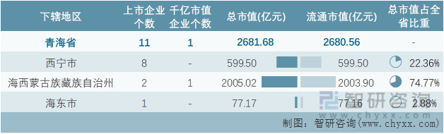2022年8月青海省各地级行政区A股上市企业情况统计表